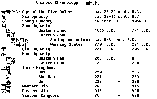 Chinese Dynasty Timeline